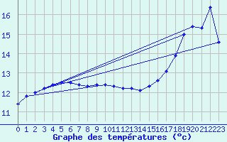 Courbe de tempratures pour Schleswig