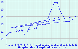 Courbe de tempratures pour Roquetas de Mar