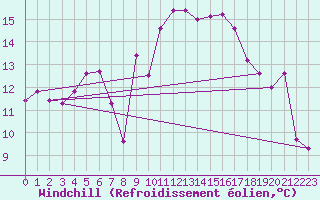 Courbe du refroidissement olien pour Rochegude (26)