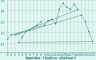 Courbe de l'humidex pour Dunkerque (59)