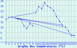 Courbe de tempratures pour Alajar