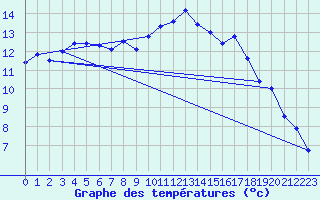 Courbe de tempratures pour Grues (85)