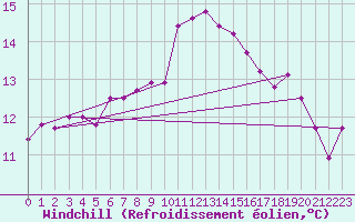 Courbe du refroidissement olien pour Lindenberg