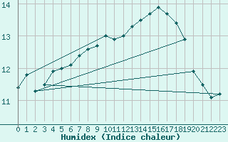 Courbe de l'humidex pour Ile de Groix (56)