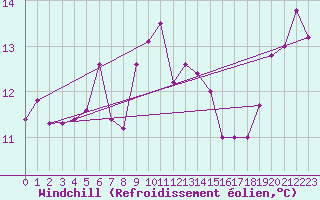 Courbe du refroidissement olien pour Goerlitz