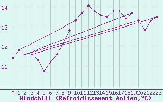 Courbe du refroidissement olien pour Ploeren (56)