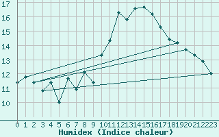 Courbe de l'humidex pour Gersau