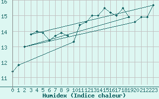 Courbe de l'humidex pour Cabo Busto