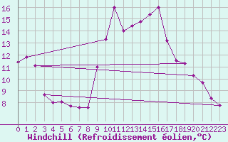 Courbe du refroidissement olien pour Valleroy (54)