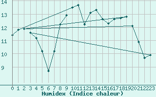 Courbe de l'humidex pour Alpuech (12)