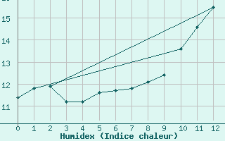 Courbe de l'humidex pour Chaumont-Semoutiers (52)