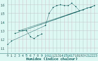 Courbe de l'humidex pour Ile de Groix (56)