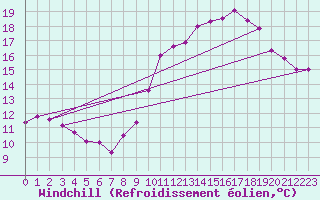 Courbe du refroidissement olien pour Bourg-Saint-Andol (07)