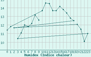 Courbe de l'humidex pour Fair Isle