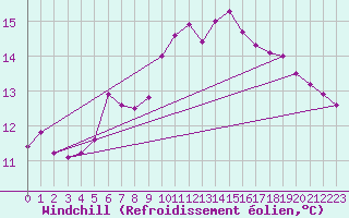 Courbe du refroidissement olien pour Suomussalmi Pesio