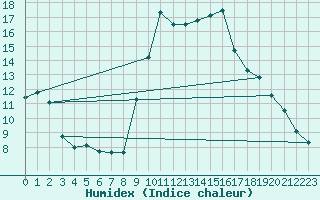 Courbe de l'humidex pour Valleroy (54)