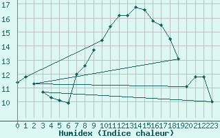 Courbe de l'humidex pour Corsept (44)