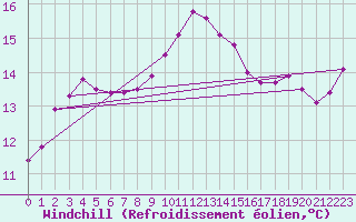 Courbe du refroidissement olien pour Neum