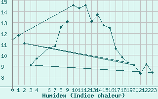 Courbe de l'humidex pour Cavalaire-sur-Mer (83)