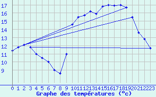 Courbe de tempratures pour Biscarrosse (40)