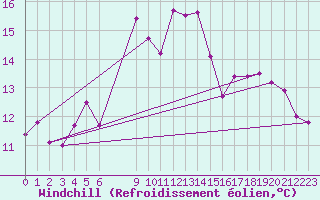 Courbe du refroidissement olien pour Gielas