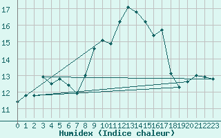 Courbe de l'humidex pour Ile du Levant (83)