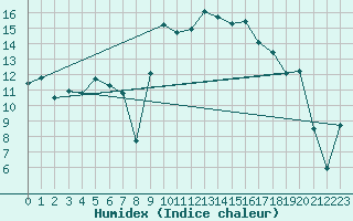 Courbe de l'humidex pour Trawscoed