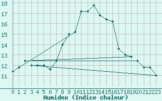 Courbe de l'humidex pour Capo Bellavista
