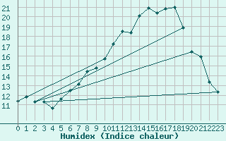 Courbe de l'humidex pour Topcliffe Royal Air Force Base