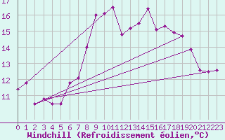 Courbe du refroidissement olien pour Nuerburg-Barweiler