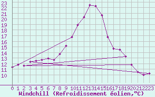 Courbe du refroidissement olien pour Sainte-Locadie (66)