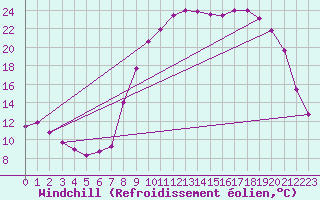 Courbe du refroidissement olien pour Rmering-ls-Puttelange (57)