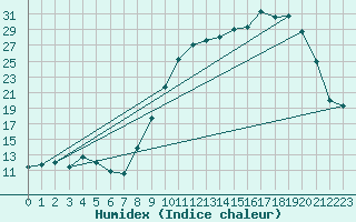 Courbe de l'humidex pour Lhospitalet (46)