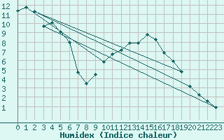 Courbe de l'humidex pour Molina de Aragn