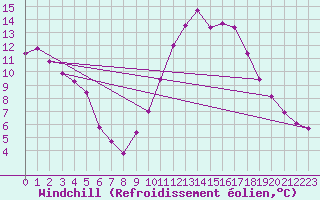 Courbe du refroidissement olien pour Thoiras (30)