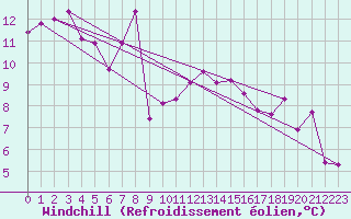 Courbe du refroidissement olien pour Clermont-Ferrand (63)