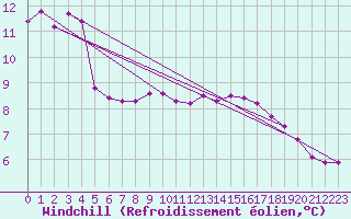 Courbe du refroidissement olien pour Xonrupt-Longemer (88)