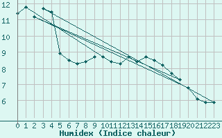 Courbe de l'humidex pour Xonrupt-Longemer (88)