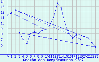 Courbe de tempratures pour Saint-Girons (09)