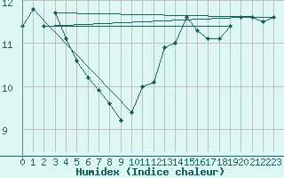 Courbe de l'humidex pour Bruxelles (Be)