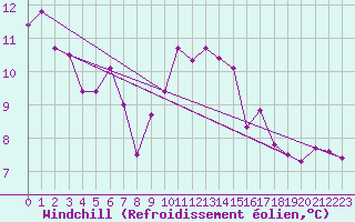 Courbe du refroidissement olien pour Odiham