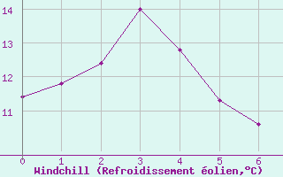 Courbe du refroidissement olien pour Quenza (2A)