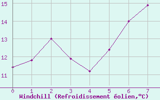 Courbe du refroidissement olien pour Schleiz