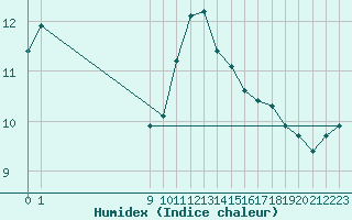 Courbe de l'humidex pour Retie (Be)