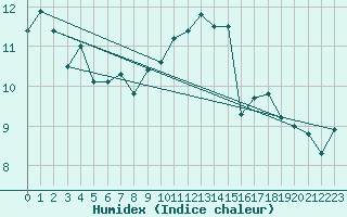 Courbe de l'humidex pour Loferer Alm