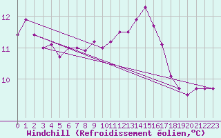 Courbe du refroidissement olien pour Saint-Brevin (44)