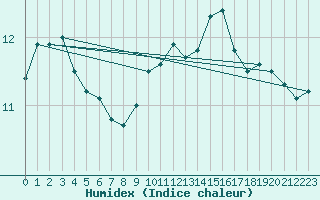 Courbe de l'humidex pour Nancy - Essey (54)