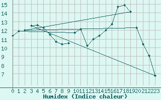 Courbe de l'humidex pour Bannalec (29)