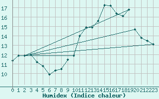 Courbe de l'humidex pour Troyes (10)