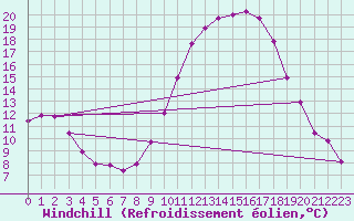 Courbe du refroidissement olien pour Saint-Sorlin-en-Valloire (26)